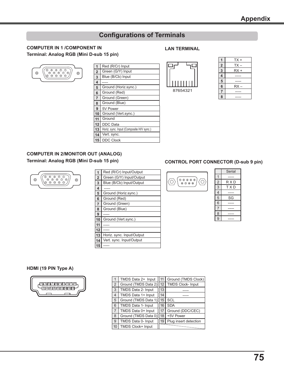 Configurations of terminals, Appendix, Lan terminal | Control port connector (d-sub 9 pin) | Sanyo PLC-WL2503A User Manual | Page 75 / 78