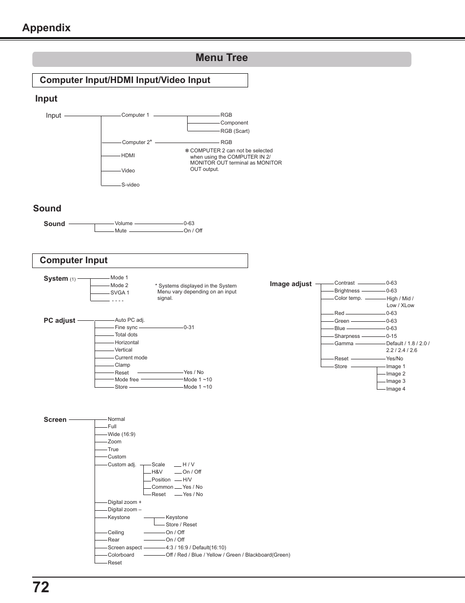 Menu tree, Appendix, Computer input | Computer input/hdmi input/video input sound, Input | Sanyo PDG-DWL2500 User Manual | Page 72 / 82