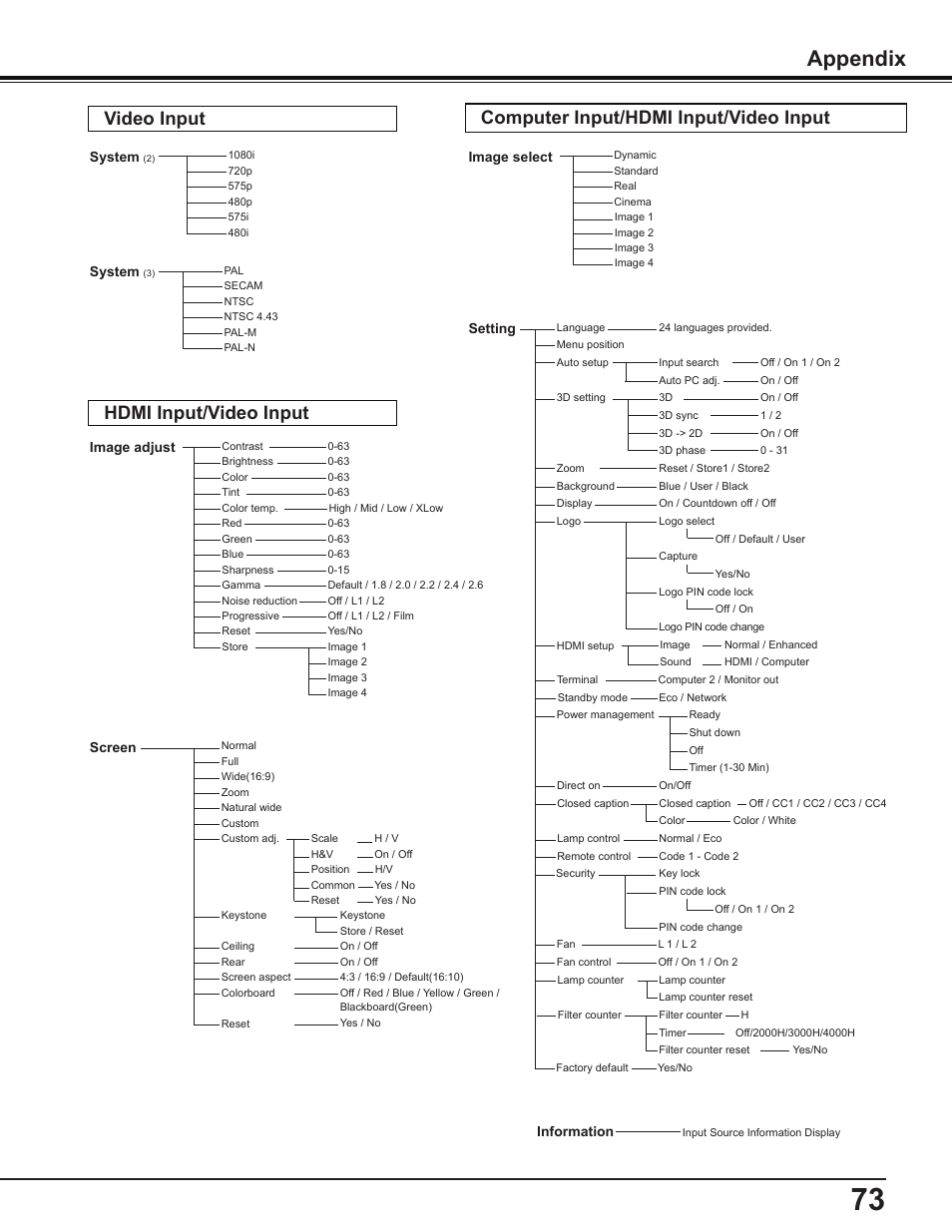 Appendix | Sanyo PDG-DWL2500 User Manual | Page 73 / 82