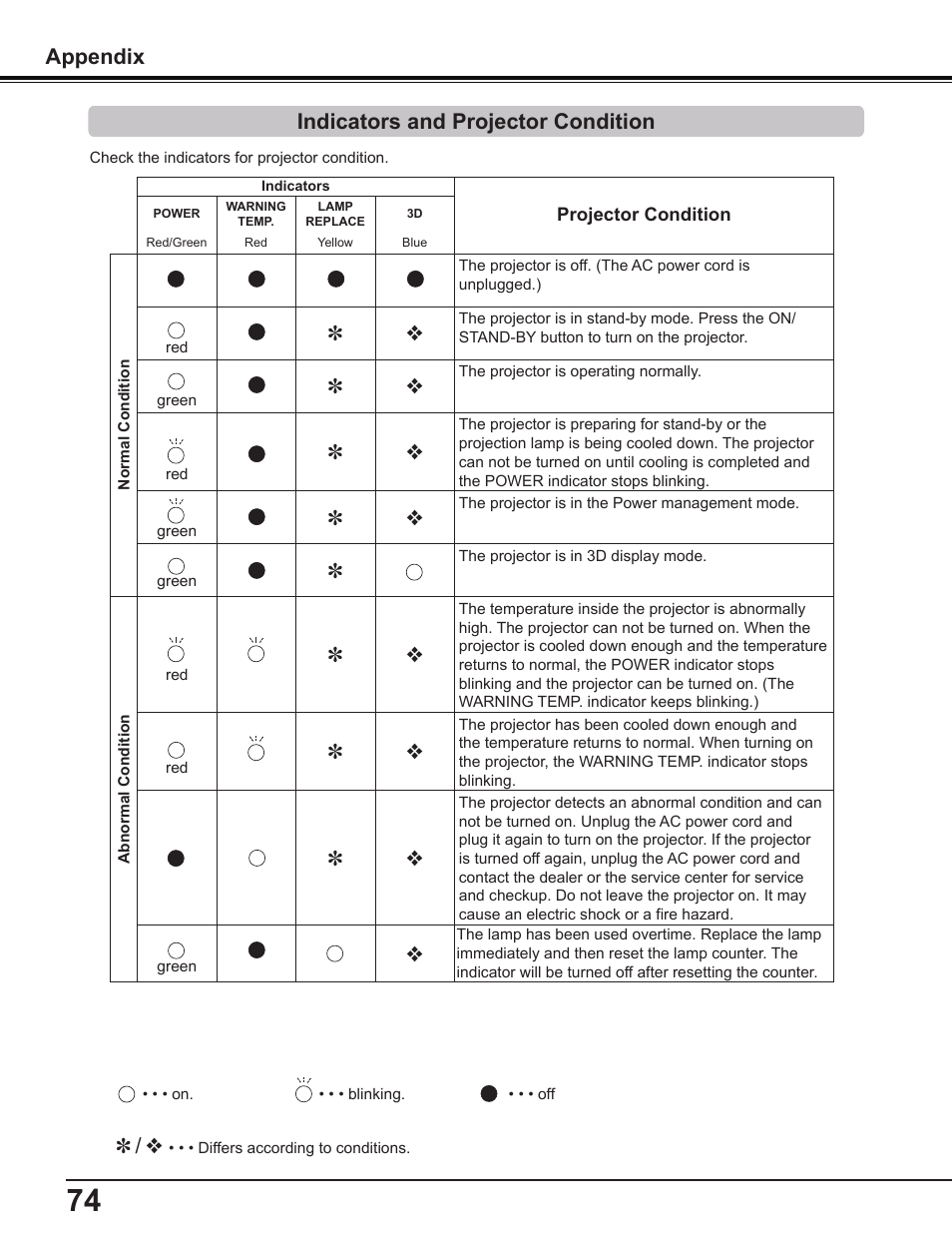 Indicators and projector condition, Indicators and projector condition appendix | Sanyo PDG-DWL2500 User Manual | Page 74 / 82