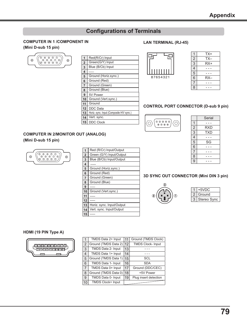 Configurations of terminals, Appendix | Sanyo PDG-DWL2500 User Manual | Page 79 / 82