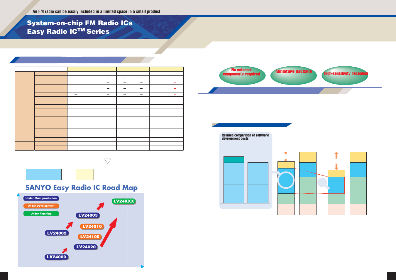 System-on-chip fm radio ics easy radio ic, Series, Sanyo easy radio ic road map | Function and lineup changing total costs | Sanyo EP92H User Manual | Page 10 / 21