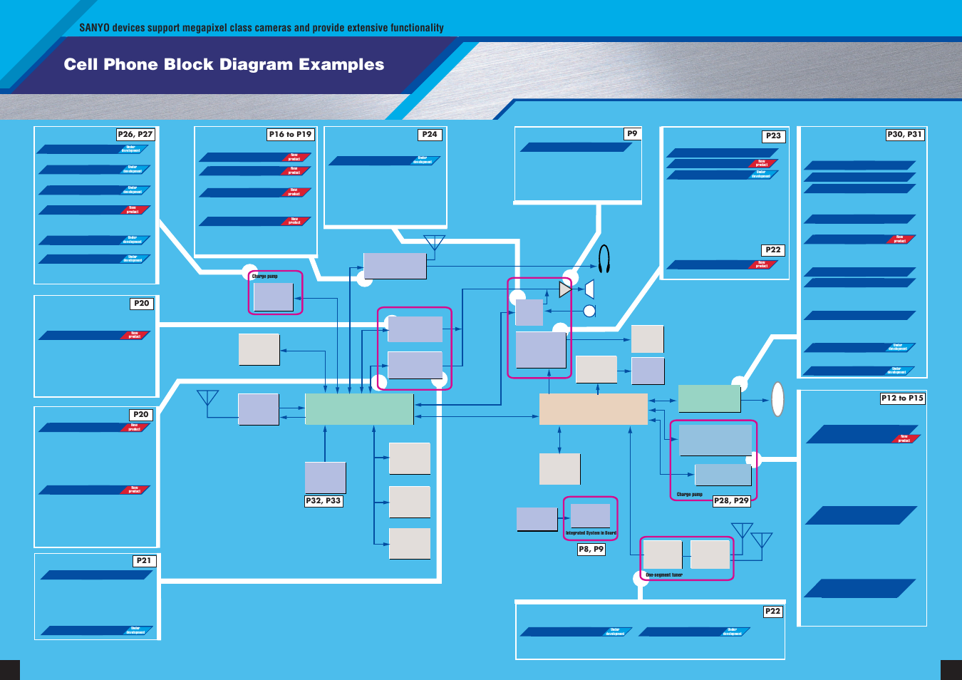 Cell phone block diagram examples | Sanyo EP92H User Manual | Page 6 / 21