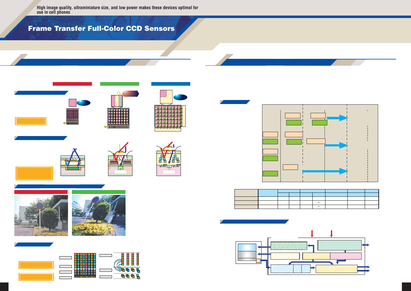 Frame transfer full-color ccd sensors, Frame transfer ccd, Multifunction dsp chip | High sensitivity, Low moire | Sanyo EP92H User Manual | Page 7 / 21