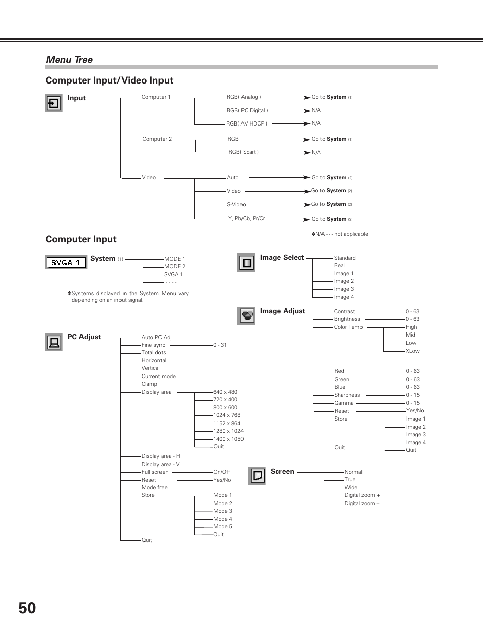 Appendix, Menu tree, Computer input | Computer input/video input, System, Image adjust, Input, Pc adjust, Image select, Screen | Sanyo PLC-SU60 User Manual | Page 50 / 60