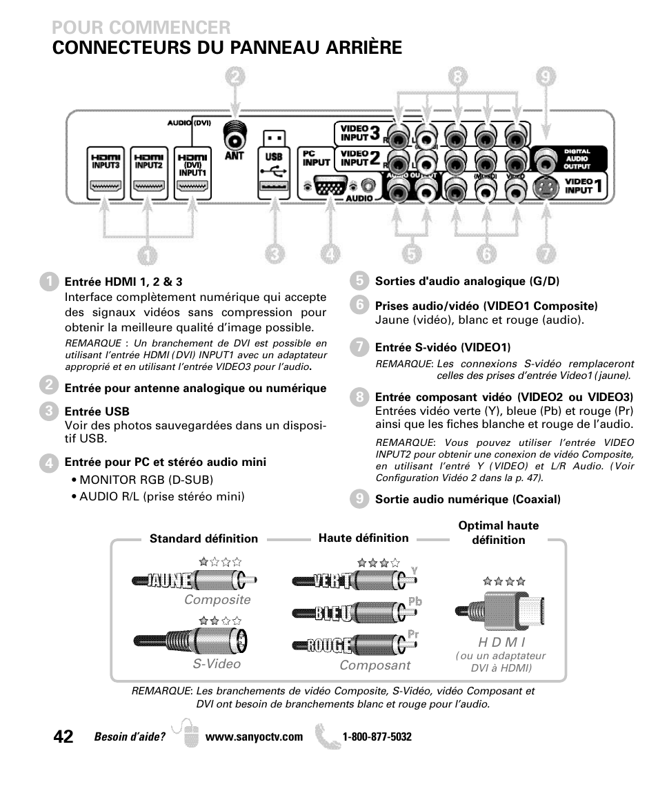 Pour commencer connecteurs du panneau arrière | Sanyo DP50740 User Manual | Page 42 / 56