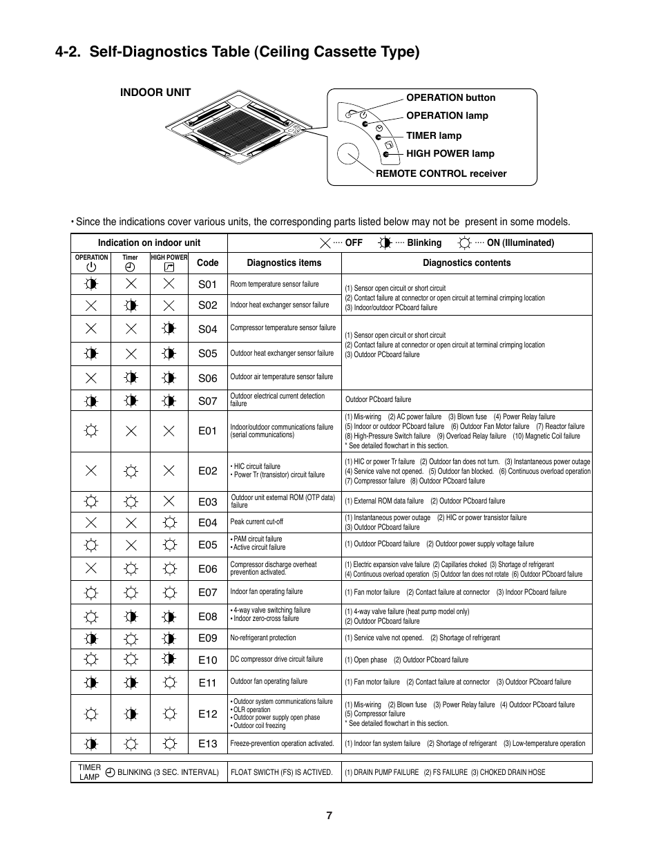 2. self-diagnostics table (ceiling cassette type) | Sanyo STK-RCS-7TWSUA User Manual | Page 7 / 29