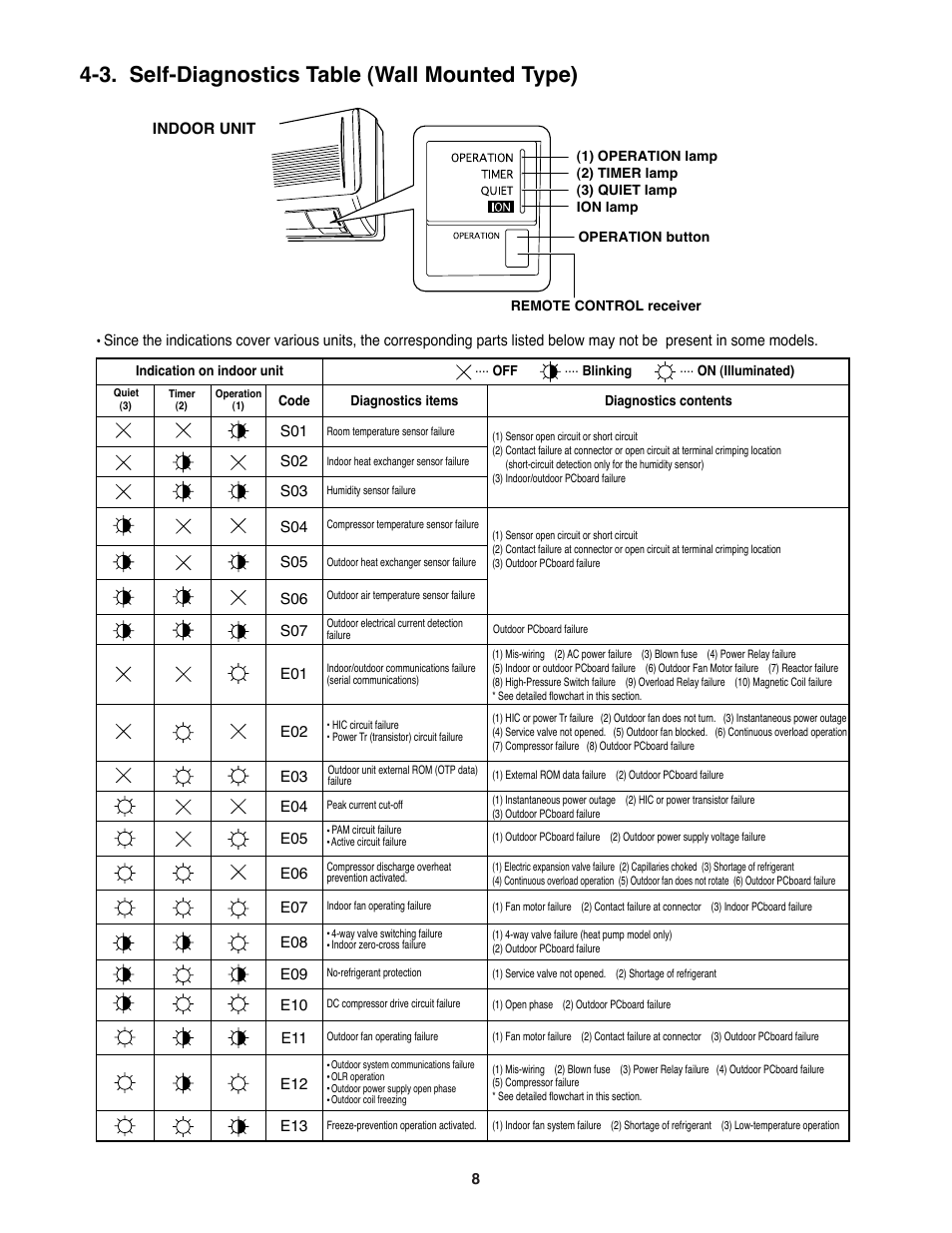 3. self-diagnostics table (wall mounted type) | Sanyo STK-RCS-7TWSUA User Manual | Page 8 / 29