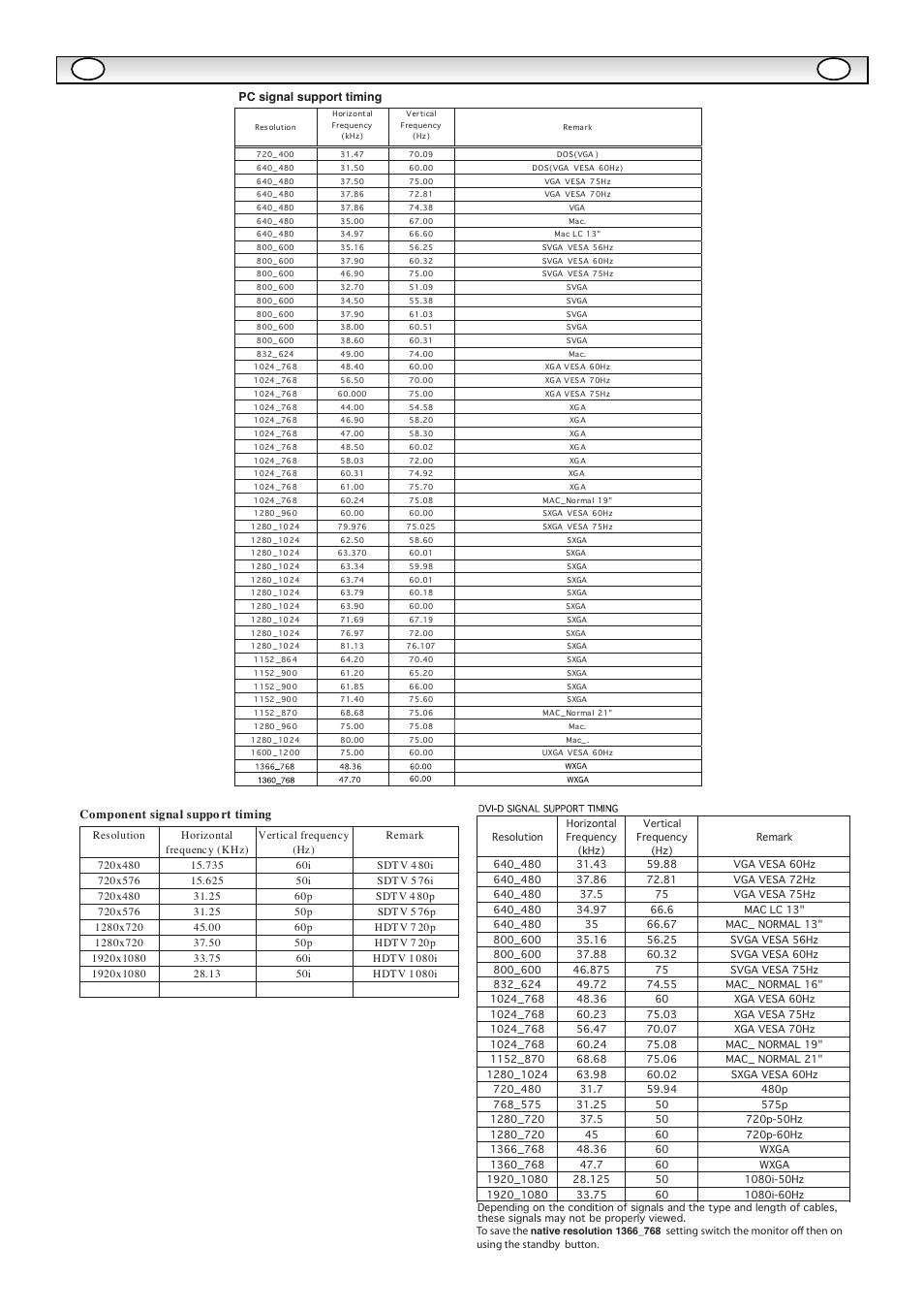 Pc/dvi-d / component signal support timing list | Sanyo CE42SR1 User Manual | Page 12 / 68