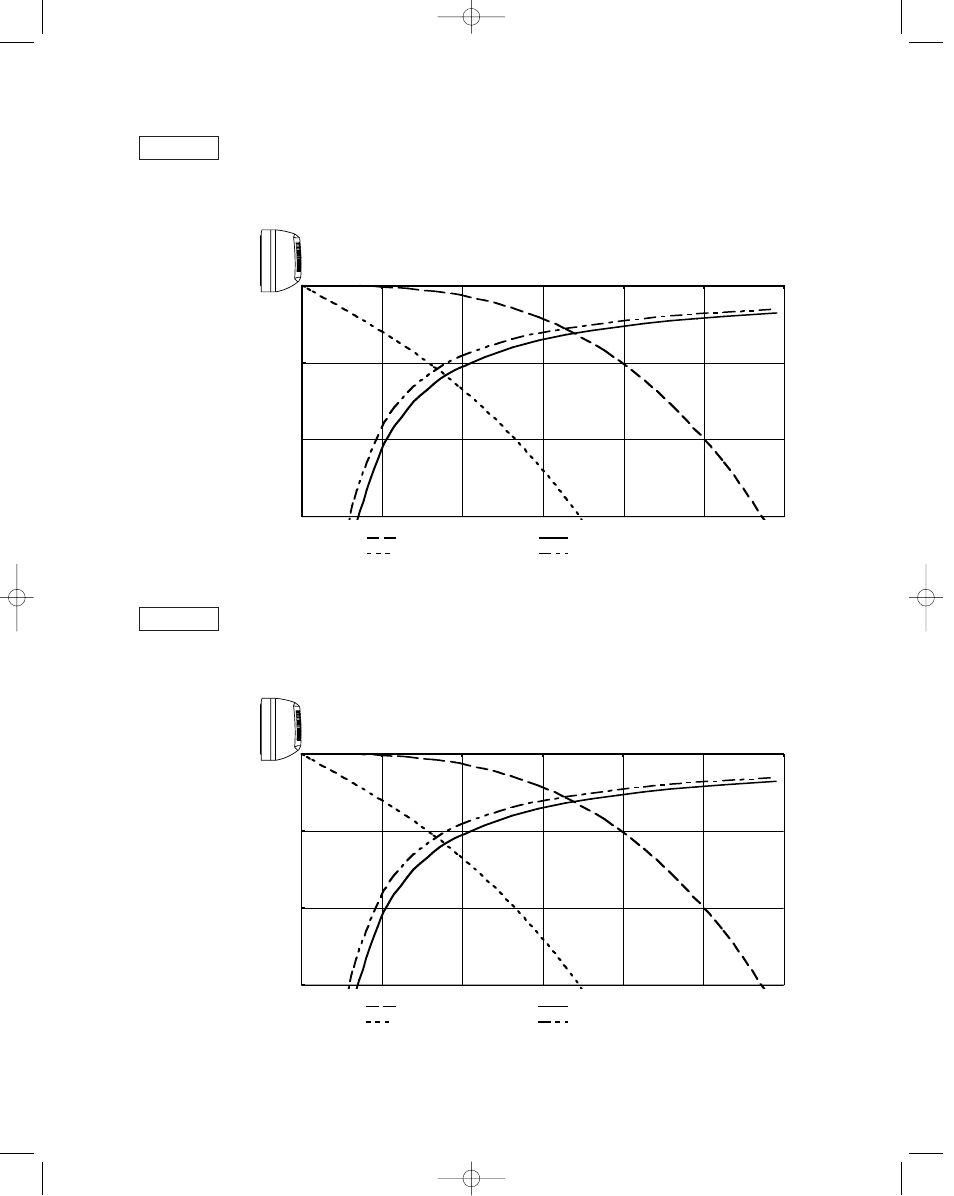 2. air throw distance charts | Sanyo C0951 User Manual | Page 23 / 83