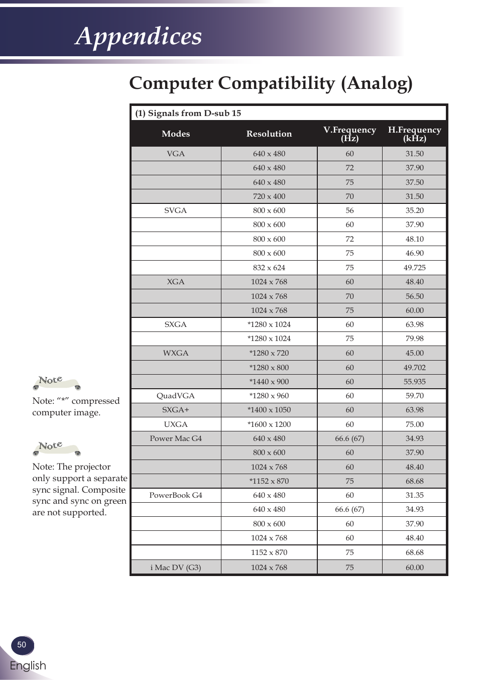Computer compatibility (analog), Appendices, English | Sanyo PJLINK PDG-DXL100 User Manual | Page 51 / 63