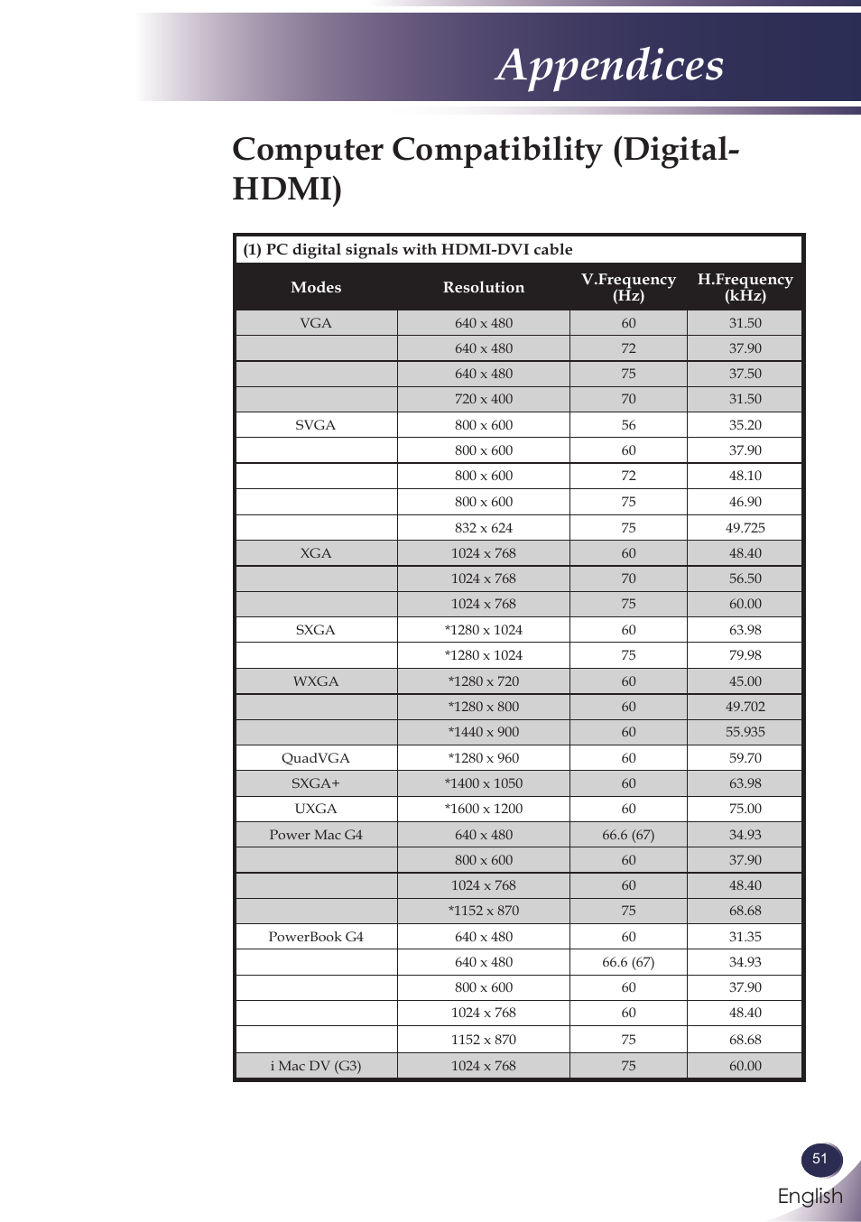 Computer compatibility (digital-hdmi), Appendices, Computer compatibility (digital- hdmi) | English | Sanyo PJLINK PDG-DXL100 User Manual | Page 52 / 63