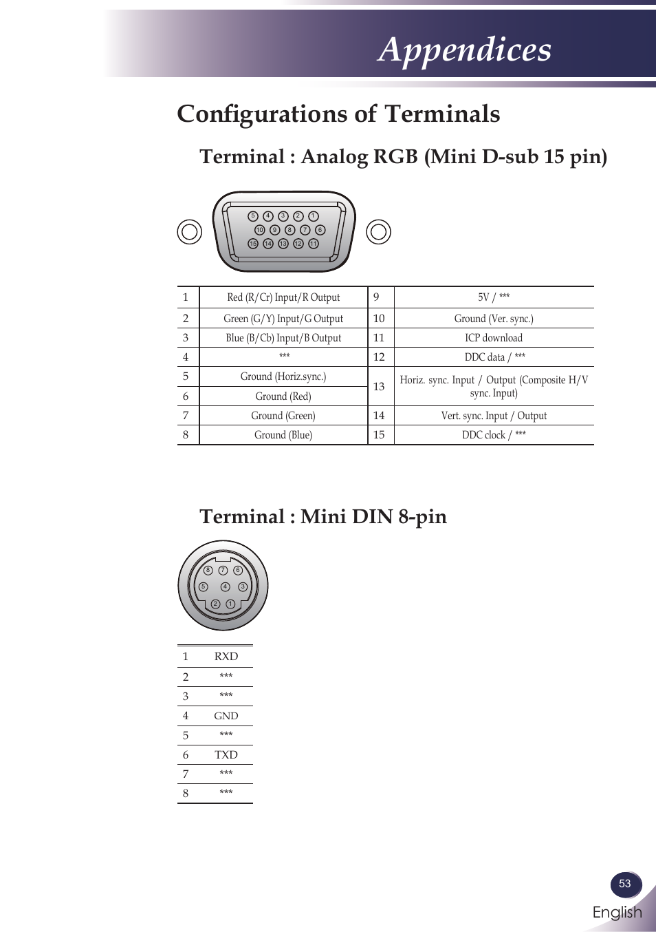 Configurations of terminals, Terminal : analog rgb (mini d-sub 15 pin), Terminal : mini din 8-pin | Appendices, English | Sanyo PJLINK PDG-DXL100 User Manual | Page 54 / 63