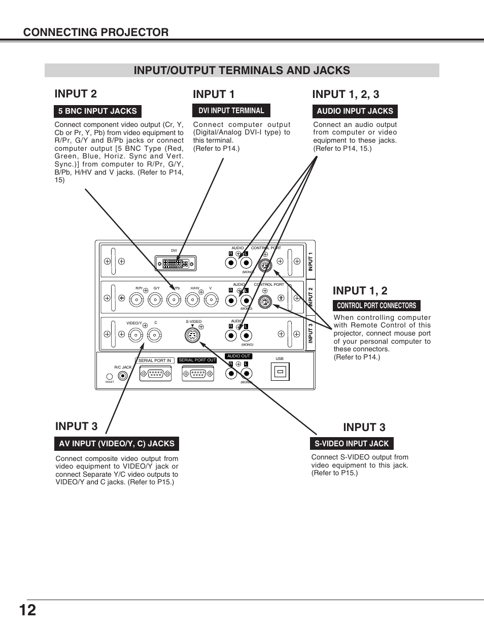 Connecting projector, Input/output terminals and jacks, Dvi input terminal | Av input (video/y, c) jacks | Sanyo PLC-EF31NL User Manual | Page 12 / 52