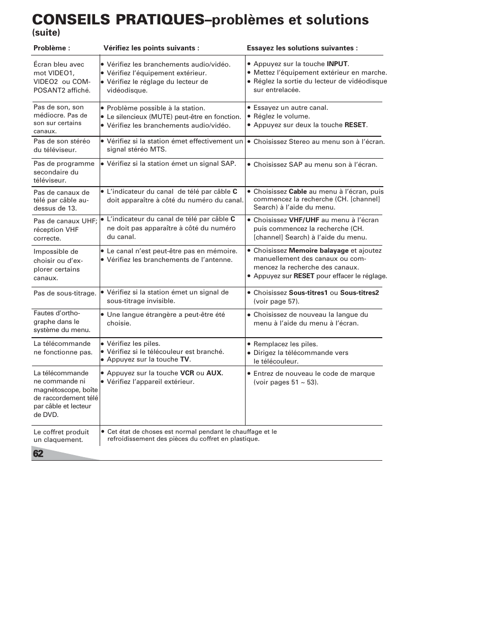 Conseils pratiques–problèmes et solutions, Suite) | Sanyo DS27820 User Manual | Page 62 / 64