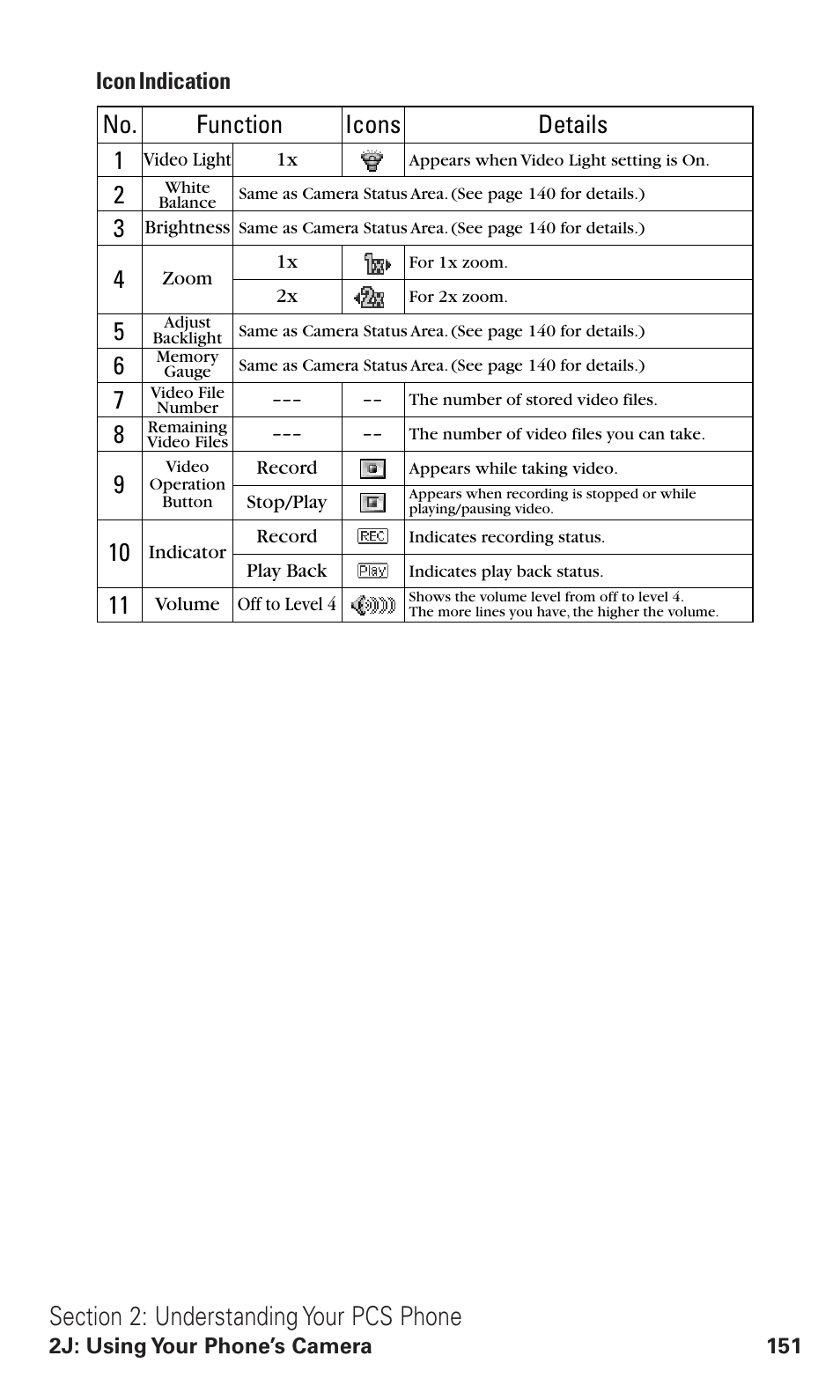 No. function, Icons details, Icon indication | Sanyo VM4500 User Manual | Page 163 / 244