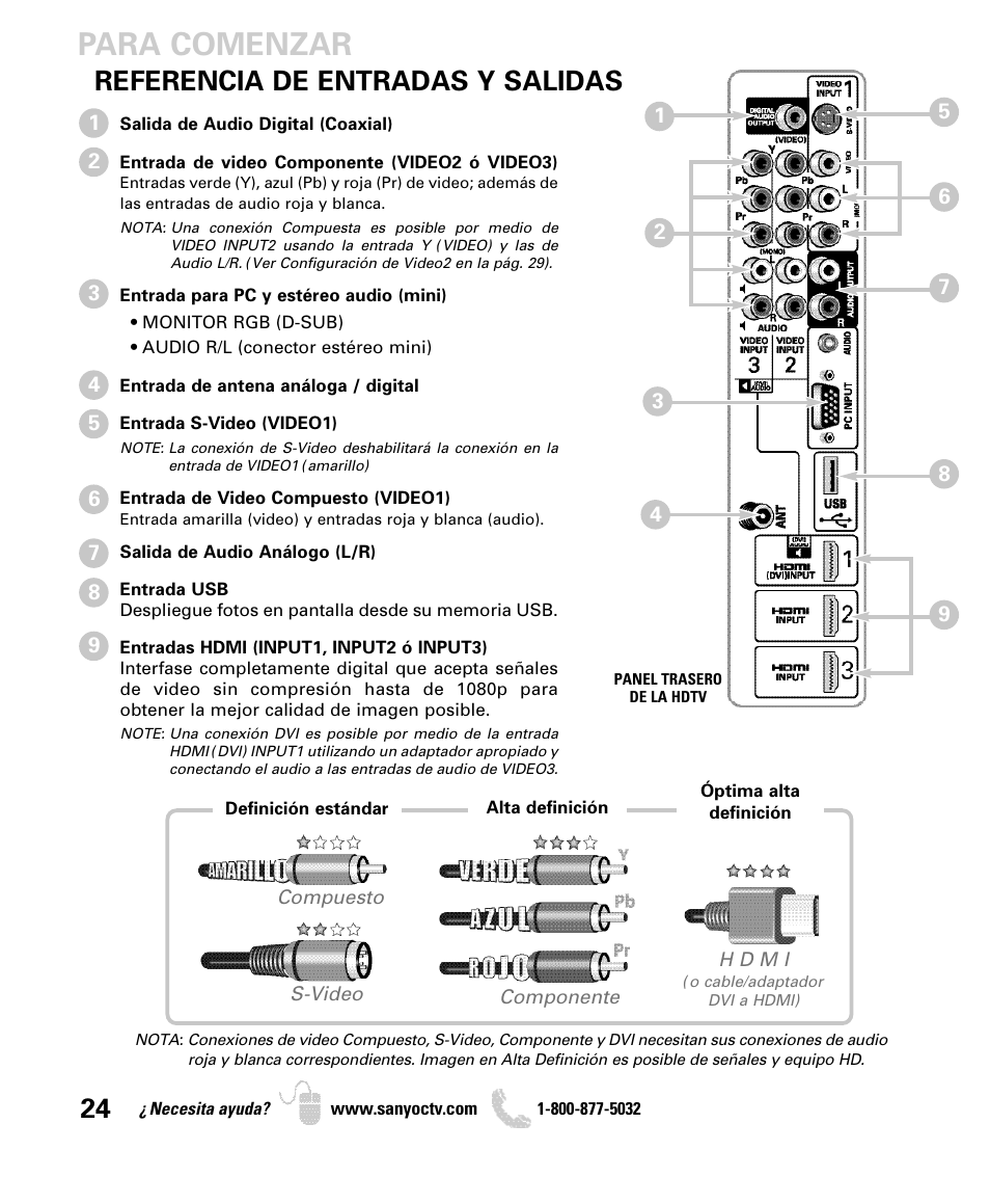 Para comenzar, Referencia de entradas y salidas | Sanyo DP52440 User Manual | Page 24 / 56