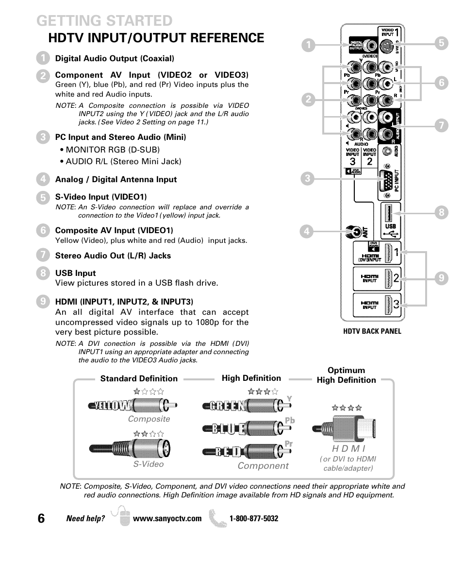 Getting started, Hdtv input/output reference | Sanyo DP52440 User Manual | Page 6 / 56