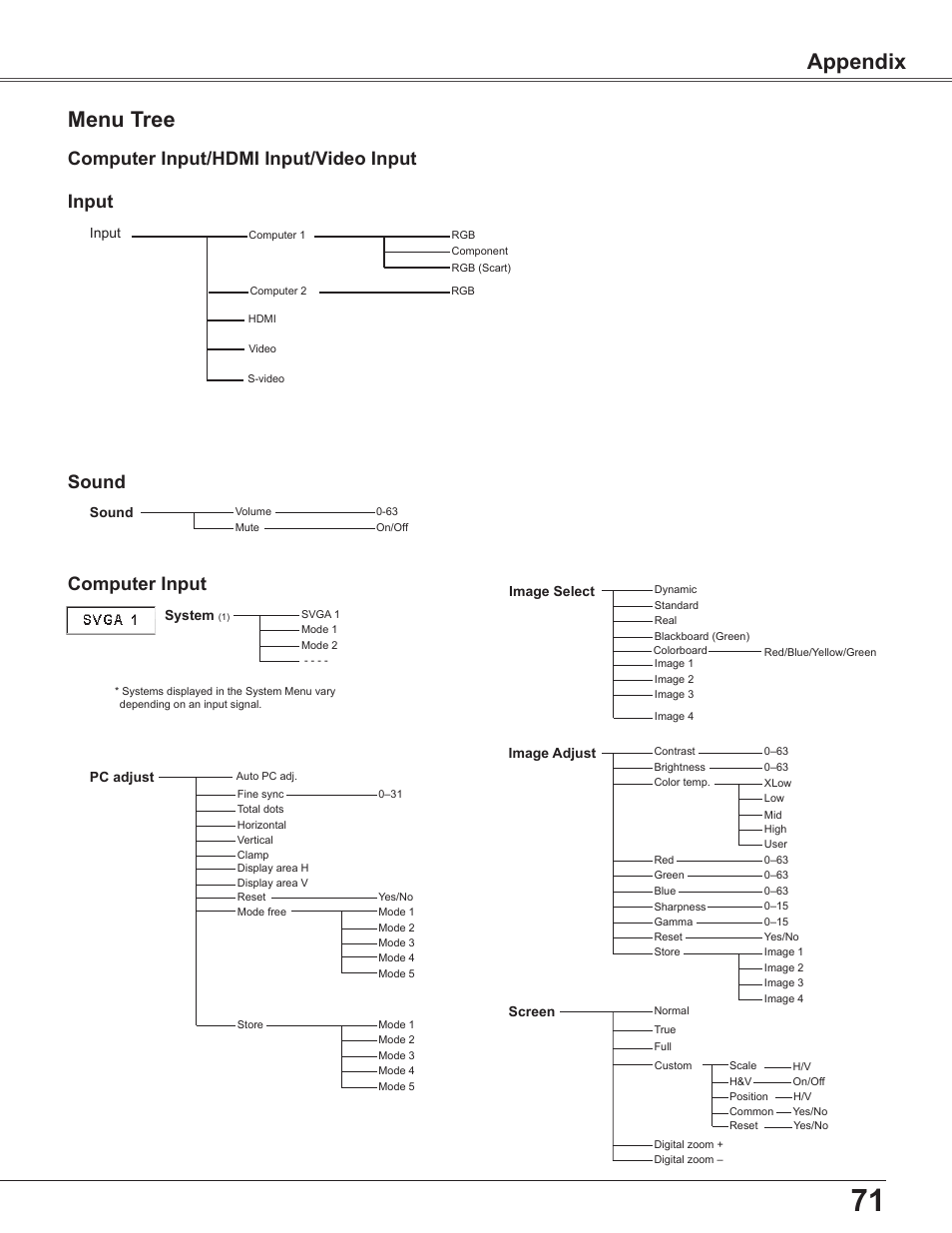 Menu tree, Appendix menu tree, Computer input | Computer input/hdmi input/video input sound, Input | Sanyo PLC-WU3800 User Manual | Page 71 / 83