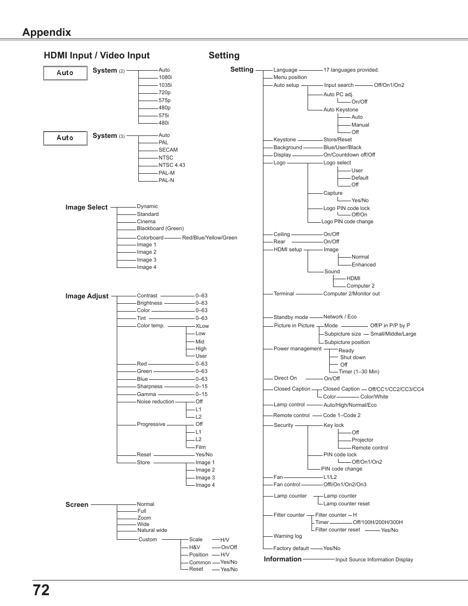Appendix, Hdmi input / video input, Setting | Image select system, System, Image adjust, Screen, Information | Sanyo PLC-WU3800 User Manual | Page 72 / 83