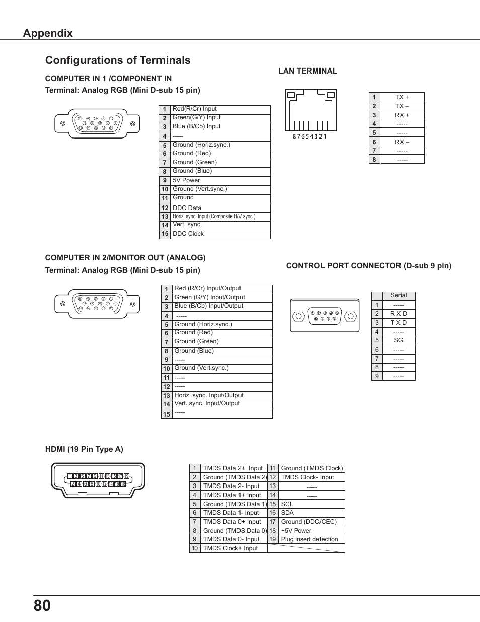 Configurations of terminals, Appendix, Lan terminal | Control port connector (d-sub 9 pin) | Sanyo PLC-WU3800 User Manual | Page 80 / 83