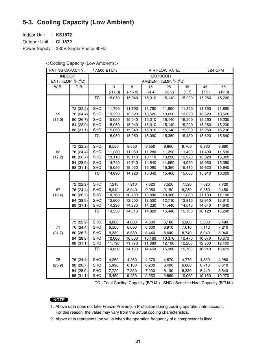 3. cooling capacity (low ambient) | Sanyo CL2472 User Manual | Page 31 / 117