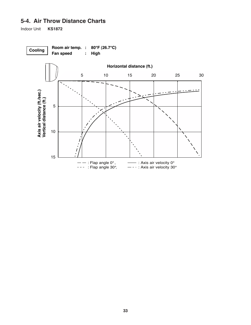 4. air throw distance charts | Sanyo CL2472 User Manual | Page 33 / 117