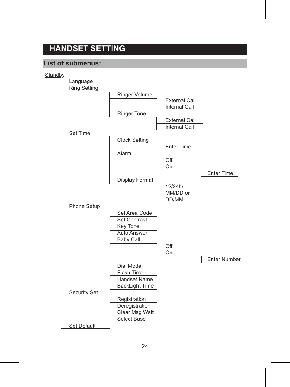 Handset.setting, List.of.submenus | Sanyo CLT-D6614 User Manual | Page 24 / 43