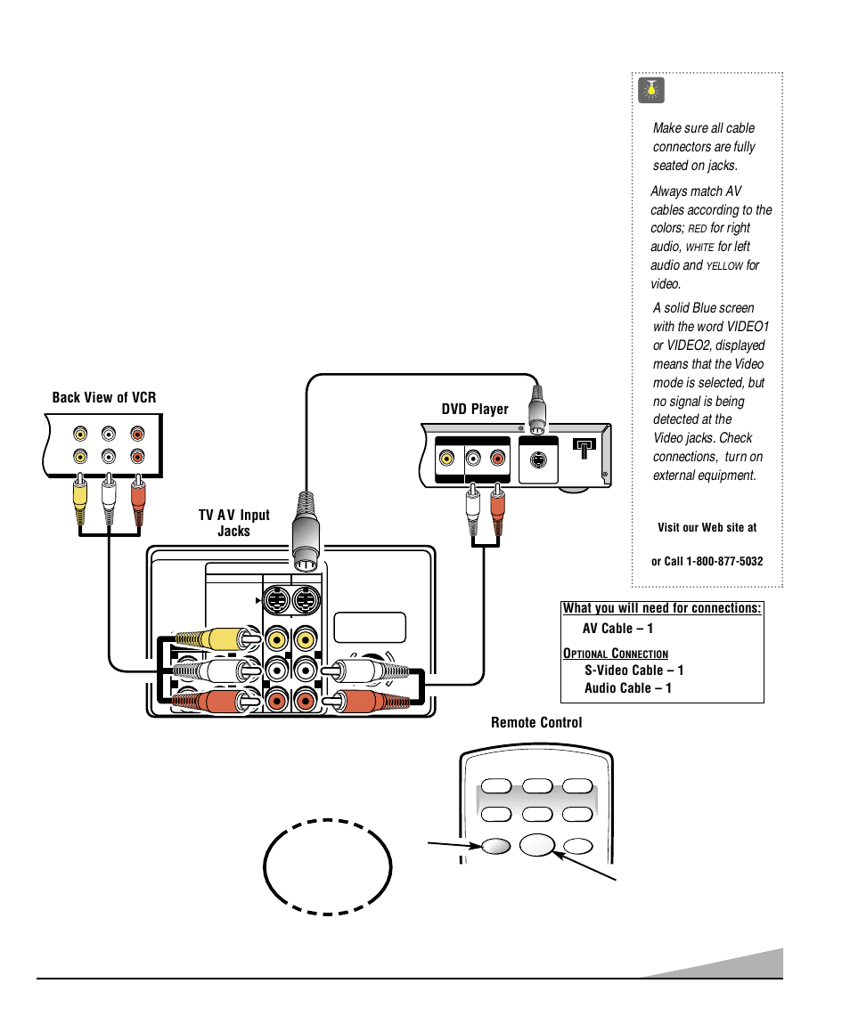 Using the audio/video input jacks, Quicktips, Connecting a vcr or dvd player | Optional, Press input key after connecting cables, Press the input key to select video1 or video2, Need help | Sanyo DS32920 User Manual | Page 5 / 60