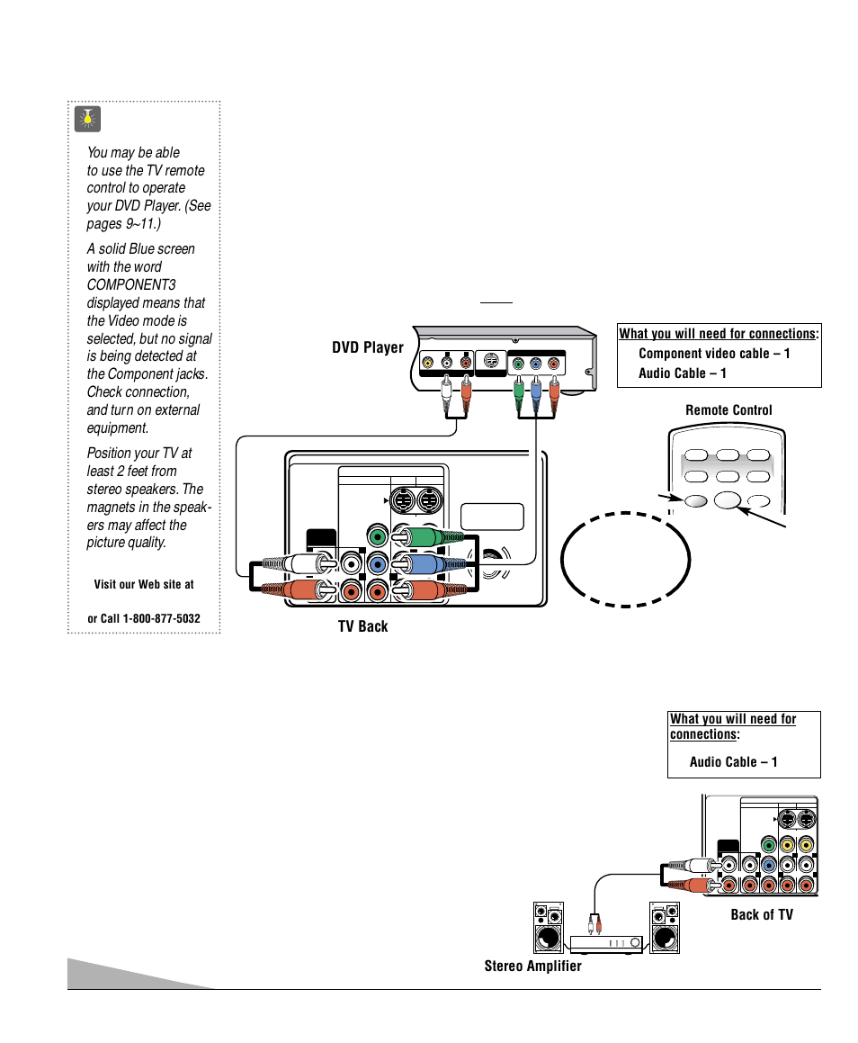 Using the component audio / video in jacks, Using the audio output jacks, Quicktips | Connecting a dvd player or other digital equipment, Press input key after connecting cables, Connecting audio out jacks to a stereo amplifier, Dvd player, Tv back, Back of tv stereo amplifier | Sanyo DS32920 User Manual | Page 6 / 60