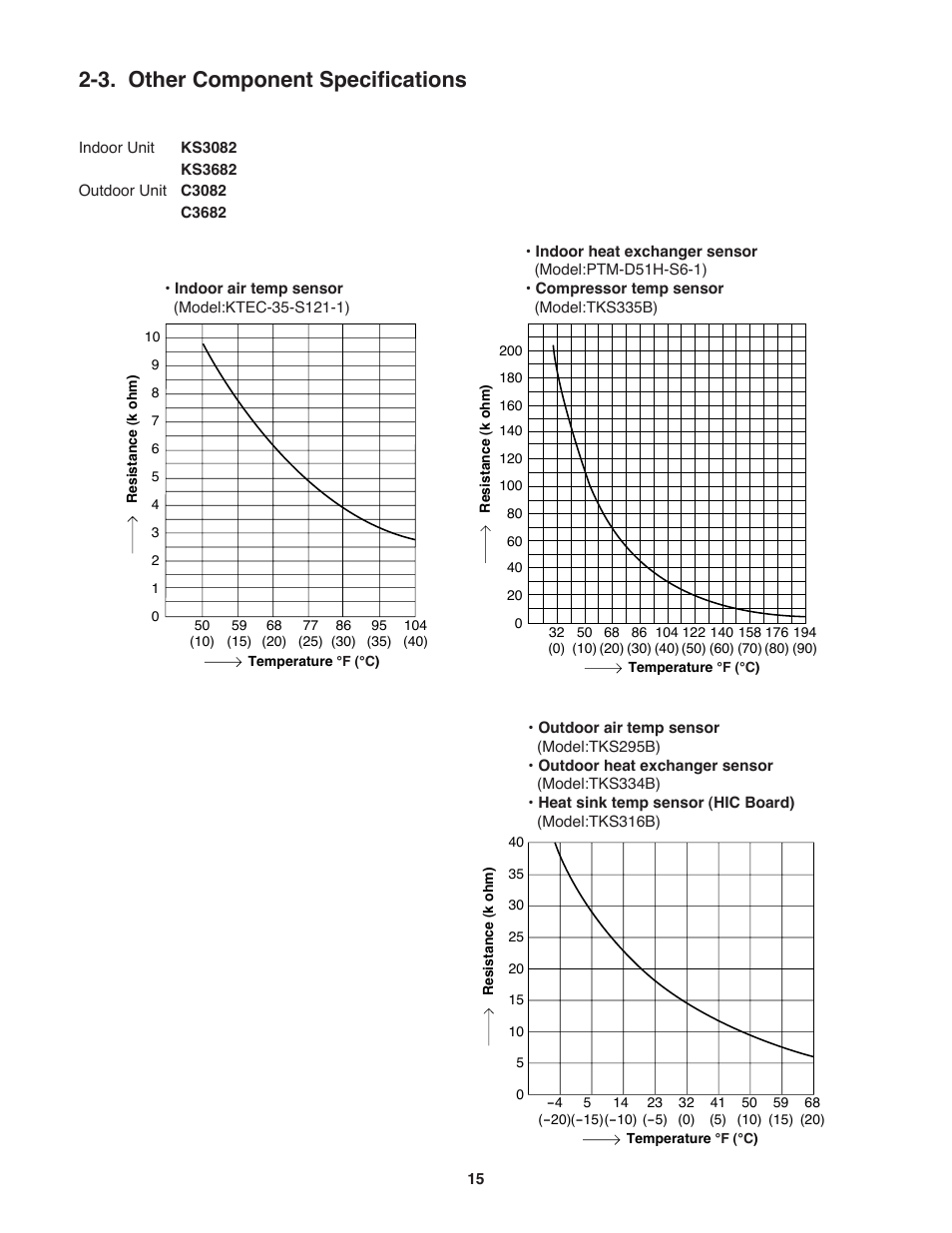 3. other component specifications | Sanyo C3682 User Manual | Page 15 / 104