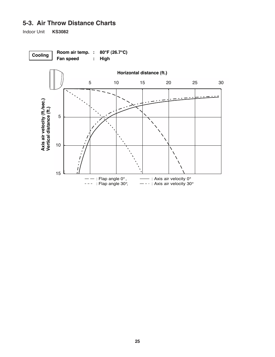 3. air throw distance charts | Sanyo C3682 User Manual | Page 25 / 104