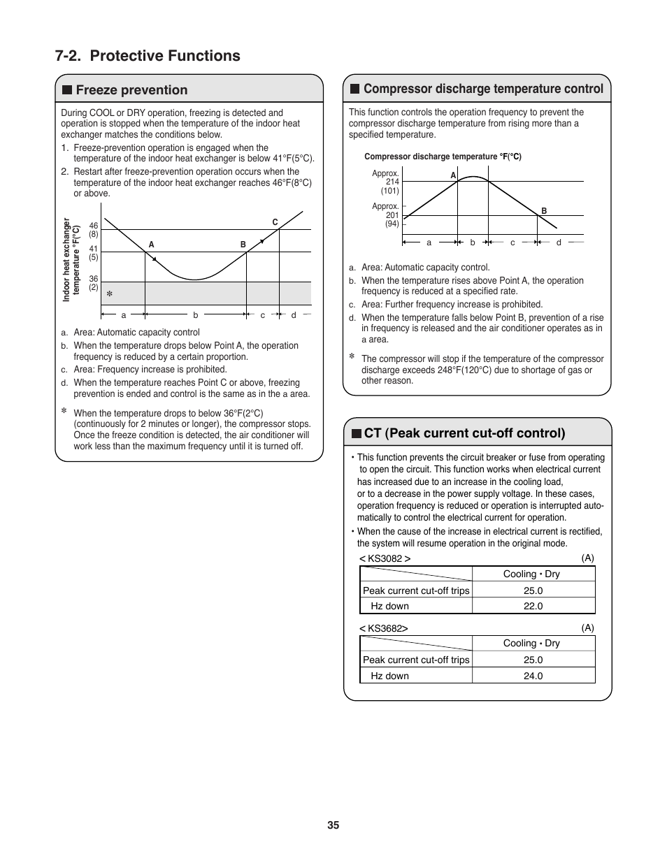 2. protective functions, Ct (peak current cut-off control) | Sanyo C3682 User Manual | Page 35 / 104