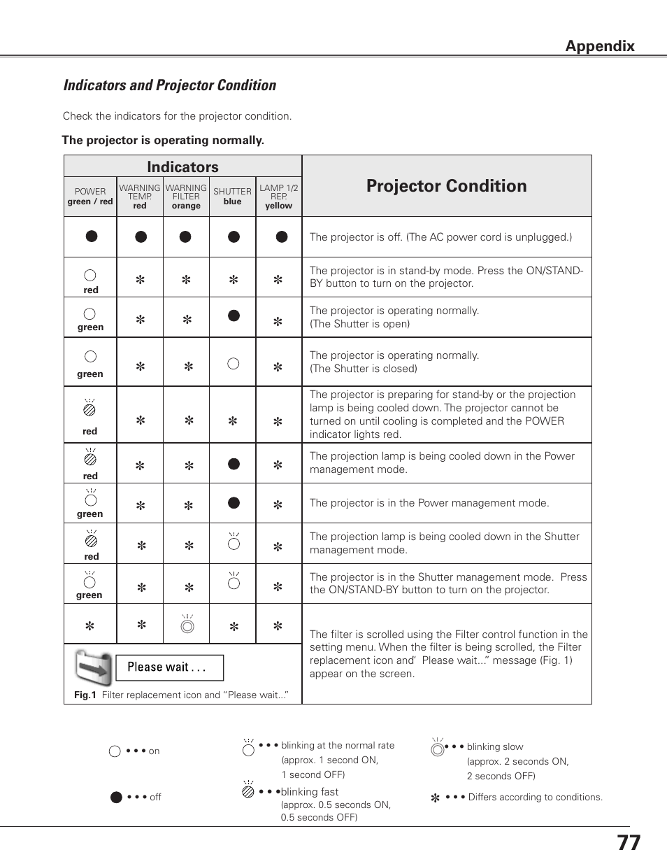 Indicators and projector condition, Projector condition, Indicators | Appendix | Sanyo PLC WTC500L User Manual | Page 77 / 89