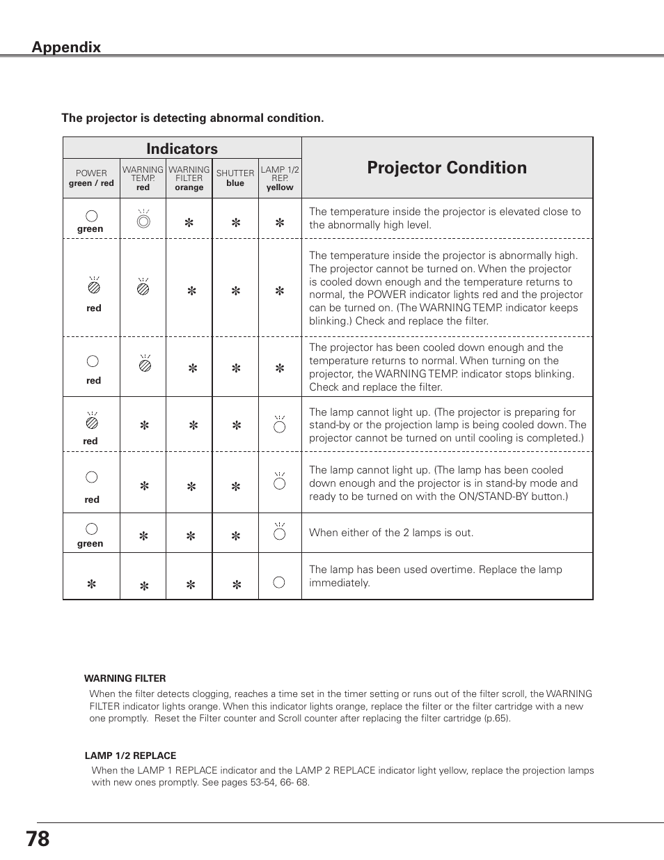 Projector condition, Indicators, Appendix | Sanyo PLC WTC500L User Manual | Page 78 / 89