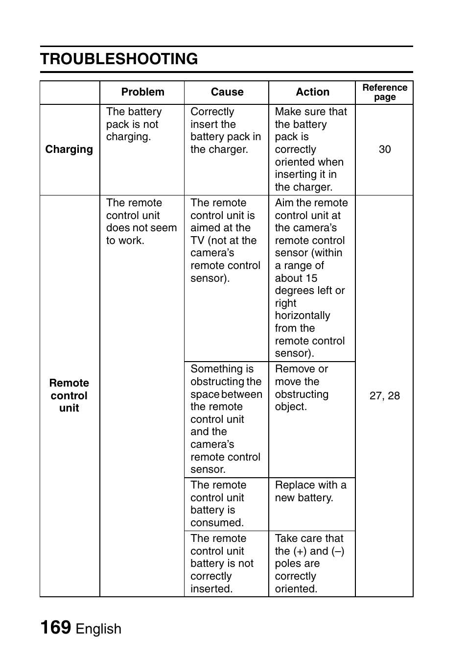 Troubleshooting, English | Sanyo HDMI VPC-FH1GX User Manual | Page 190 / 211