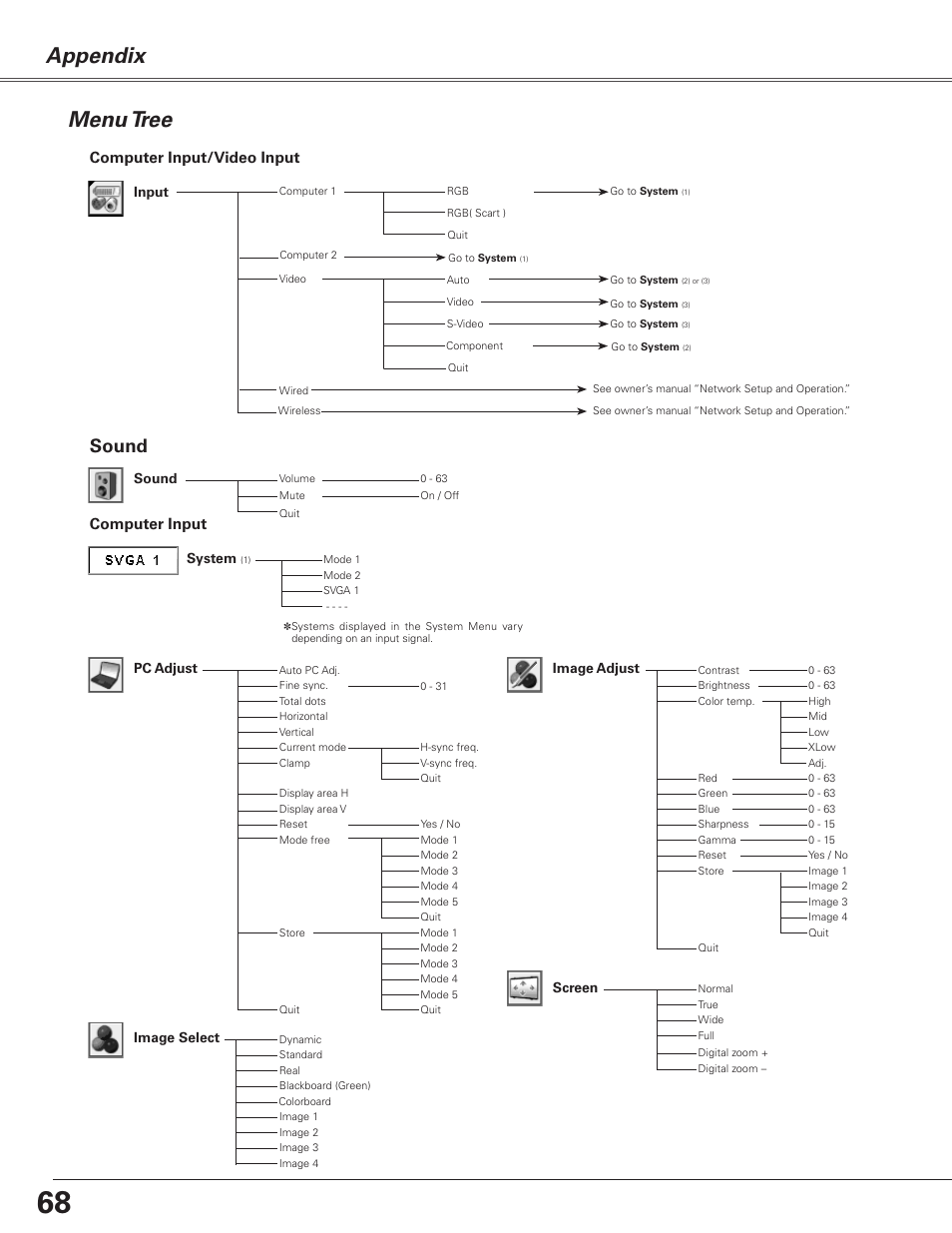 Menu tree, Appendix menu tree, Sound | Computer input, Computer input/video input | Sanyo PJLINK PLC-XL51 User Manual | Page 68 / 77