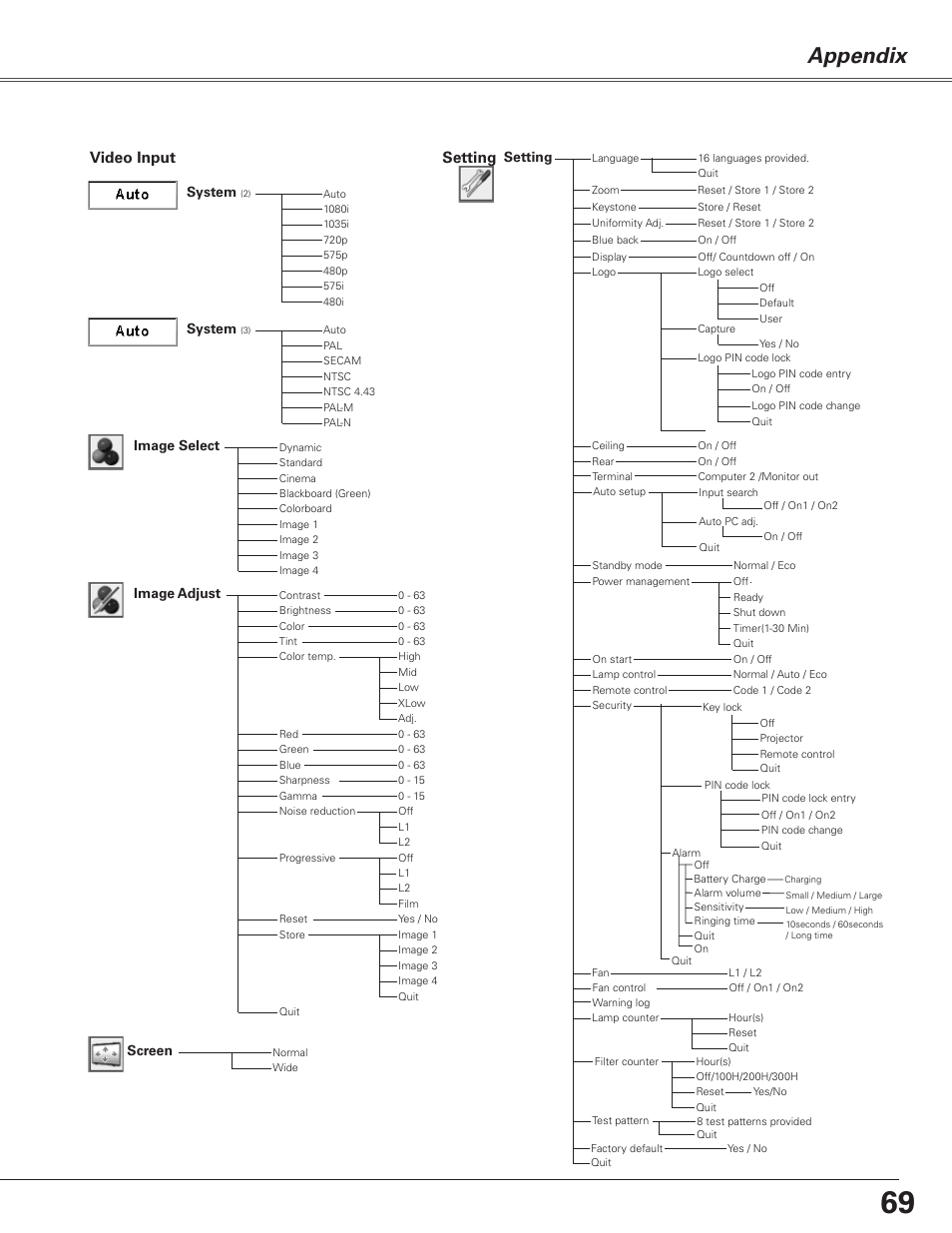 Appendix, Video input, Setting | Image select system, System, Image adjust, Screen | Sanyo PJLINK PLC-XL51 User Manual | Page 69 / 77