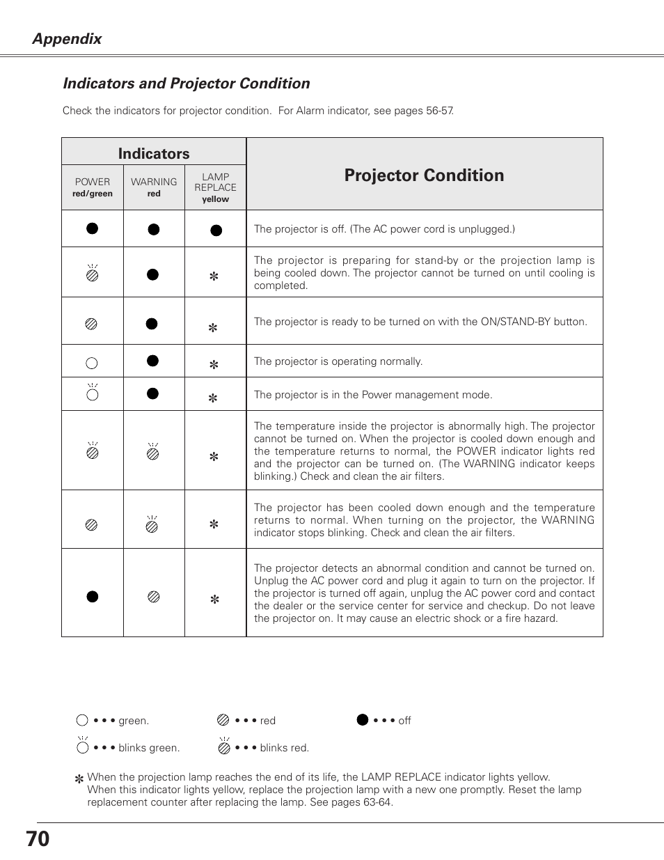 Indicators and projector condition, Projector condition, Indicators | Appendix | Sanyo PJLINK PLC-XL51 User Manual | Page 70 / 77