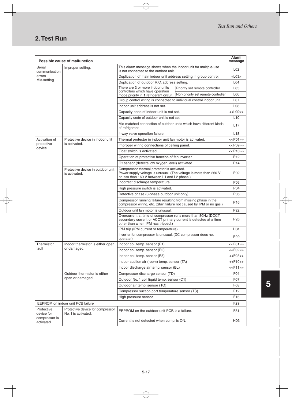 Test run | Sanyo CHX03652 User Manual | Page 205 / 246