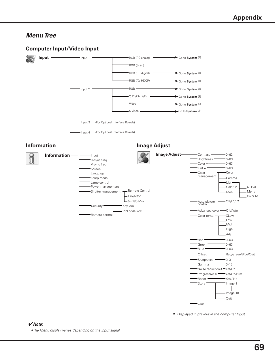 Menu tree, Appendix, Computer input/video input | Information image adjust, Information | Sanyo PLC-XF1000 User Manual | Page 69 / 84
