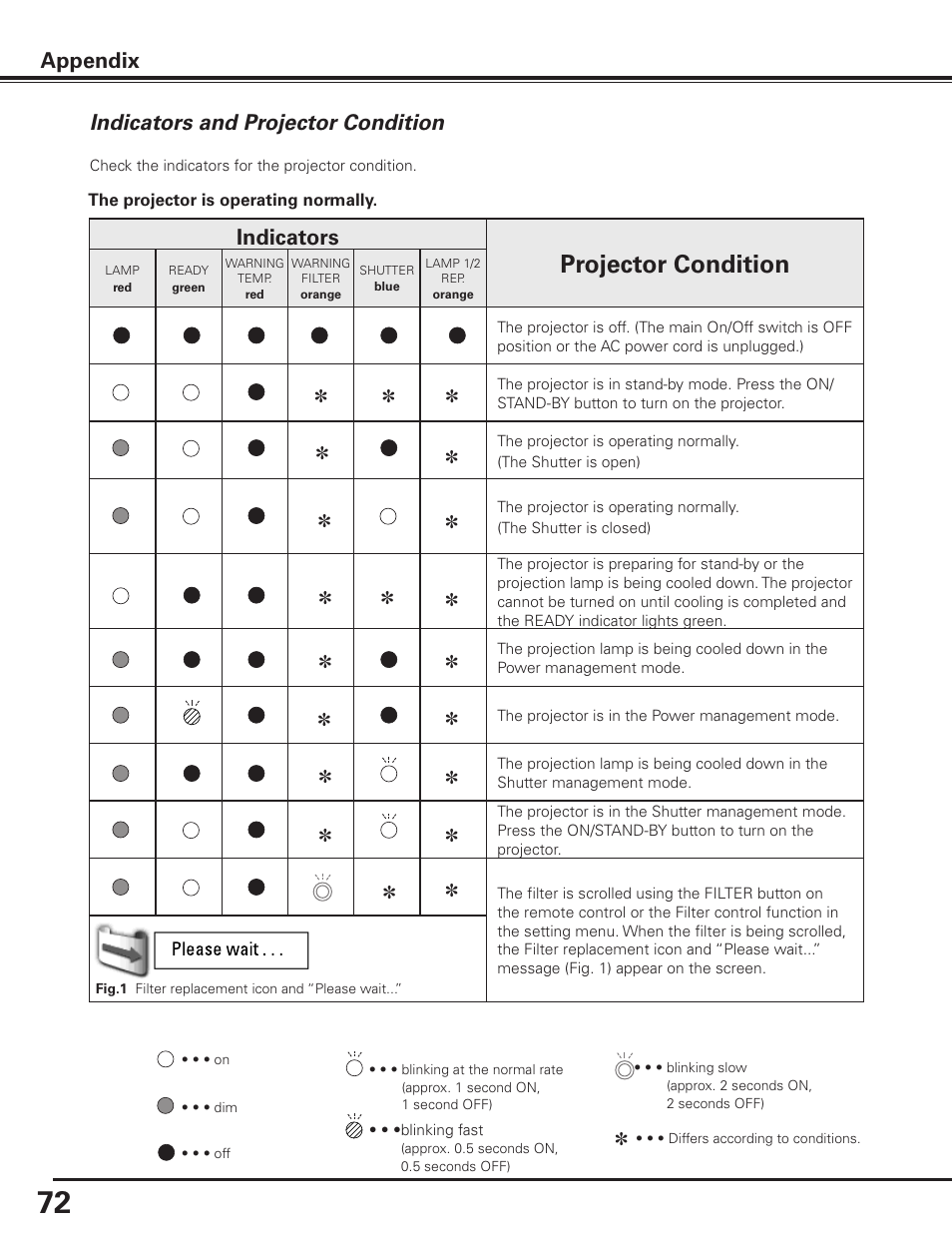 Indicators and projector condition, Projector condition, Appendix indicators | Sanyo PLC-XF1000 User Manual | Page 72 / 84
