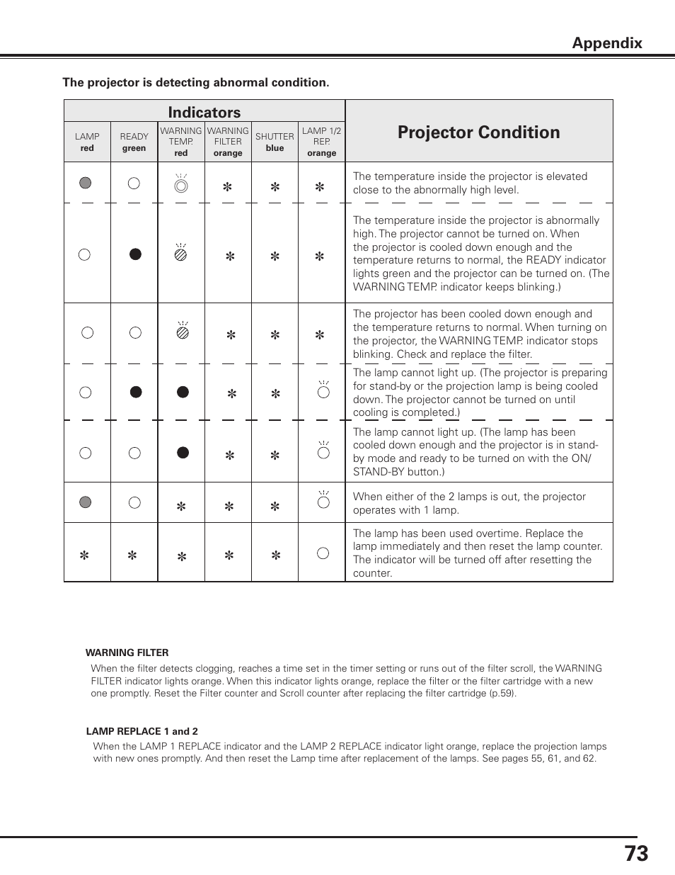 Projector condition, Appendix, Indicators | Sanyo PLC-XF1000 User Manual | Page 73 / 84
