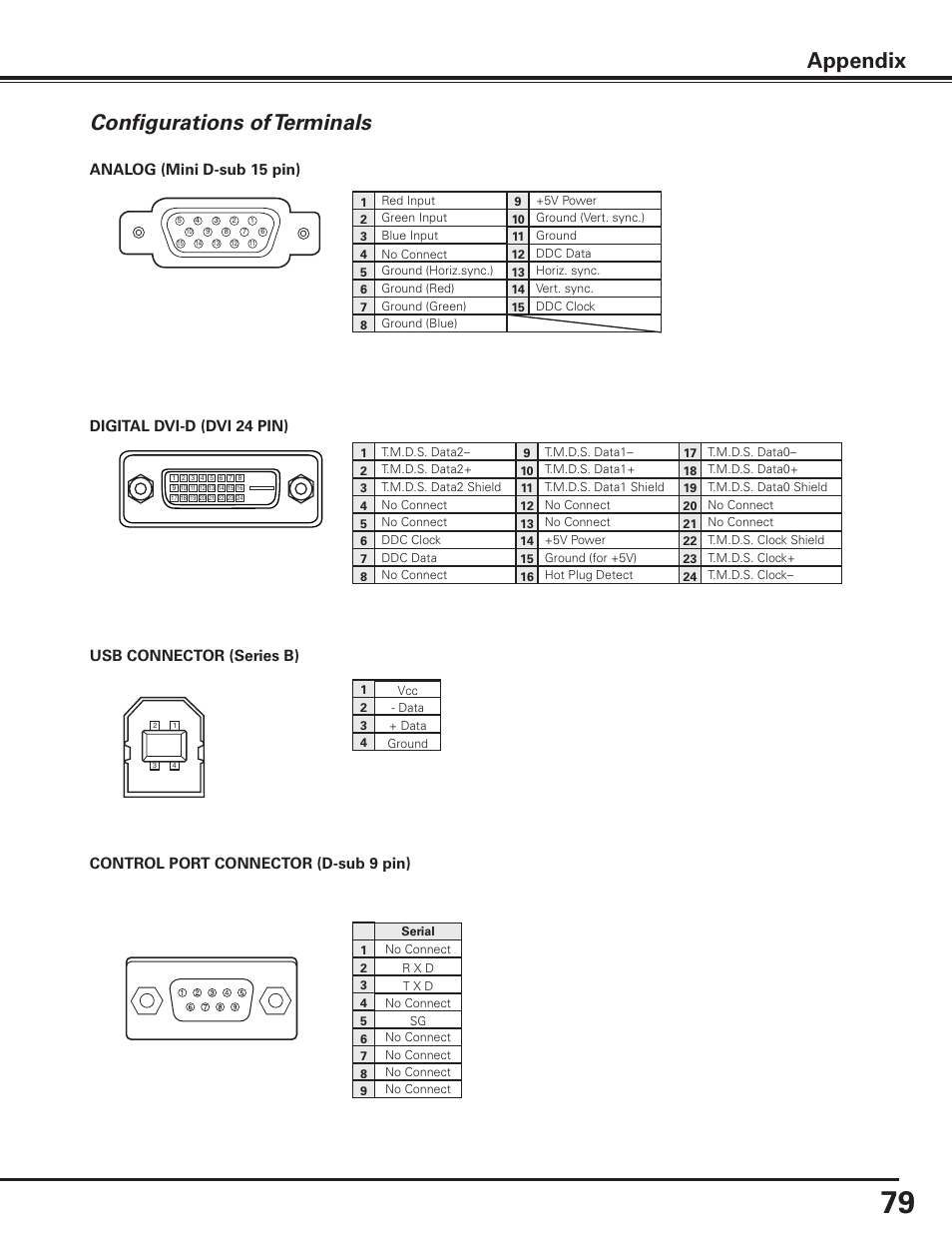 Configurations of terminals, Appendix, Analog (mini d-sub 15 pin) | Control port connector (d-sub 9 pin), Digital dvi-d (dvi 24 pin), Usb connector (series b) | Sanyo PLC-XF1000 User Manual | Page 79 / 84