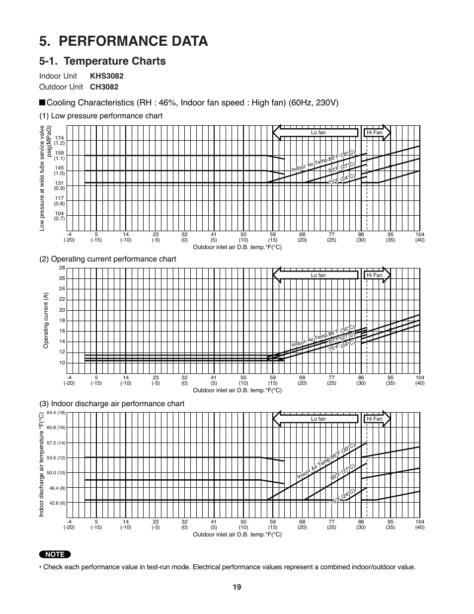 Performance data, 1. temperature charts | Sanyo CH3682 User Manual | Page 19 / 109