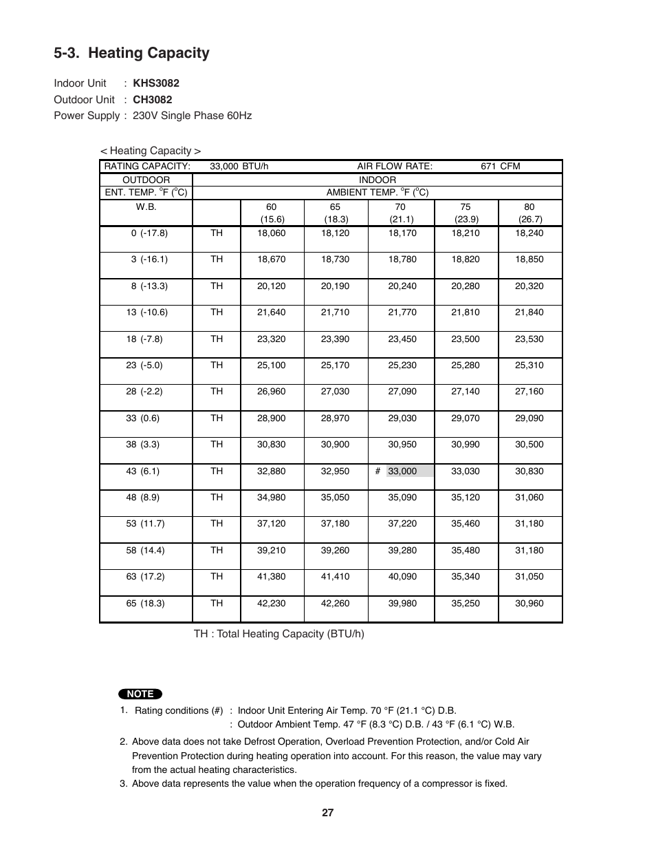 3. heating capacity | Sanyo CH3682 User Manual | Page 27 / 109
