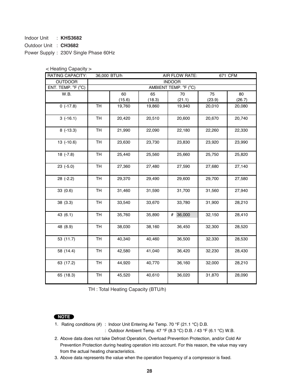 Sanyo CH3682 User Manual | Page 28 / 109