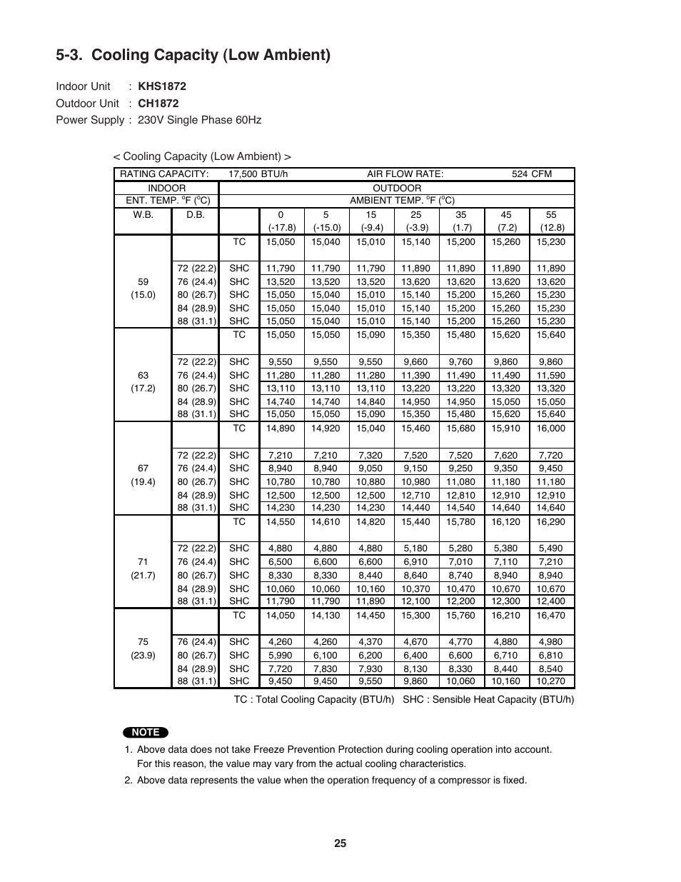 3. cooling capacity (low ambient) | Sanyo KHS2472 User Manual | Page 25 / 111
