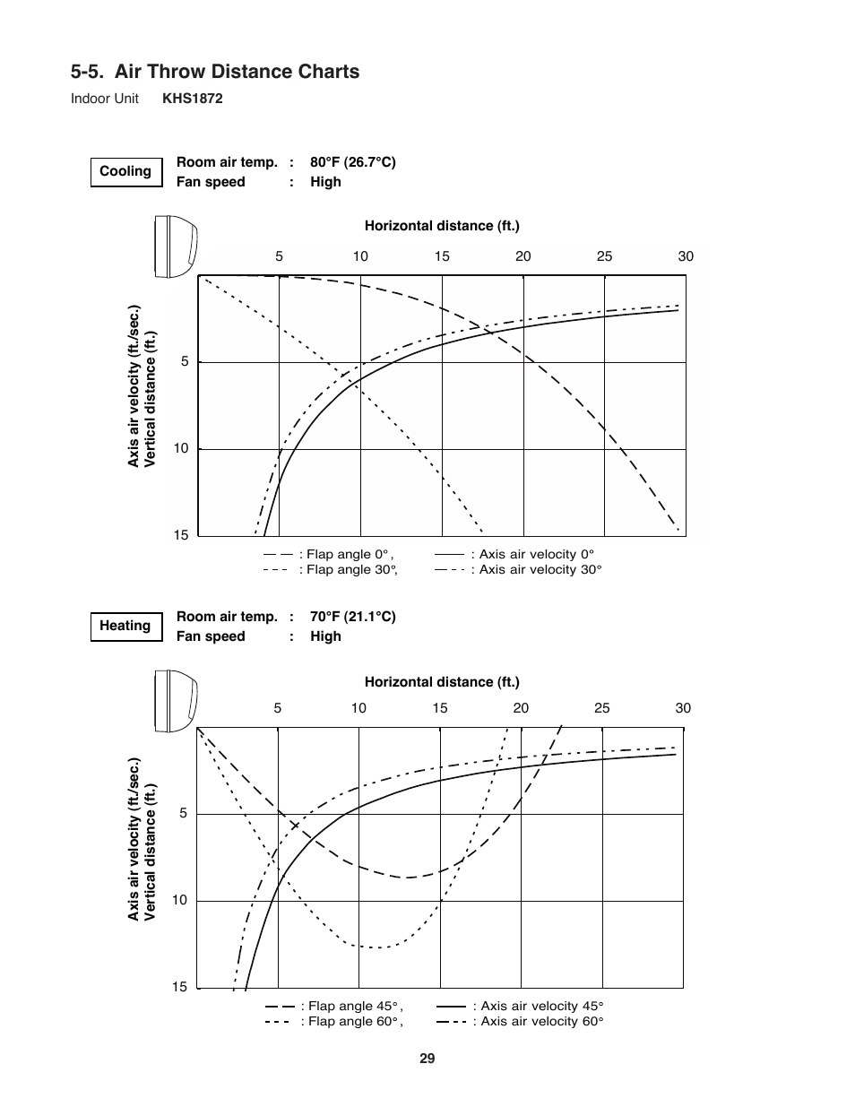 5. air throw distance charts | Sanyo KHS2472 User Manual | Page 29 / 111