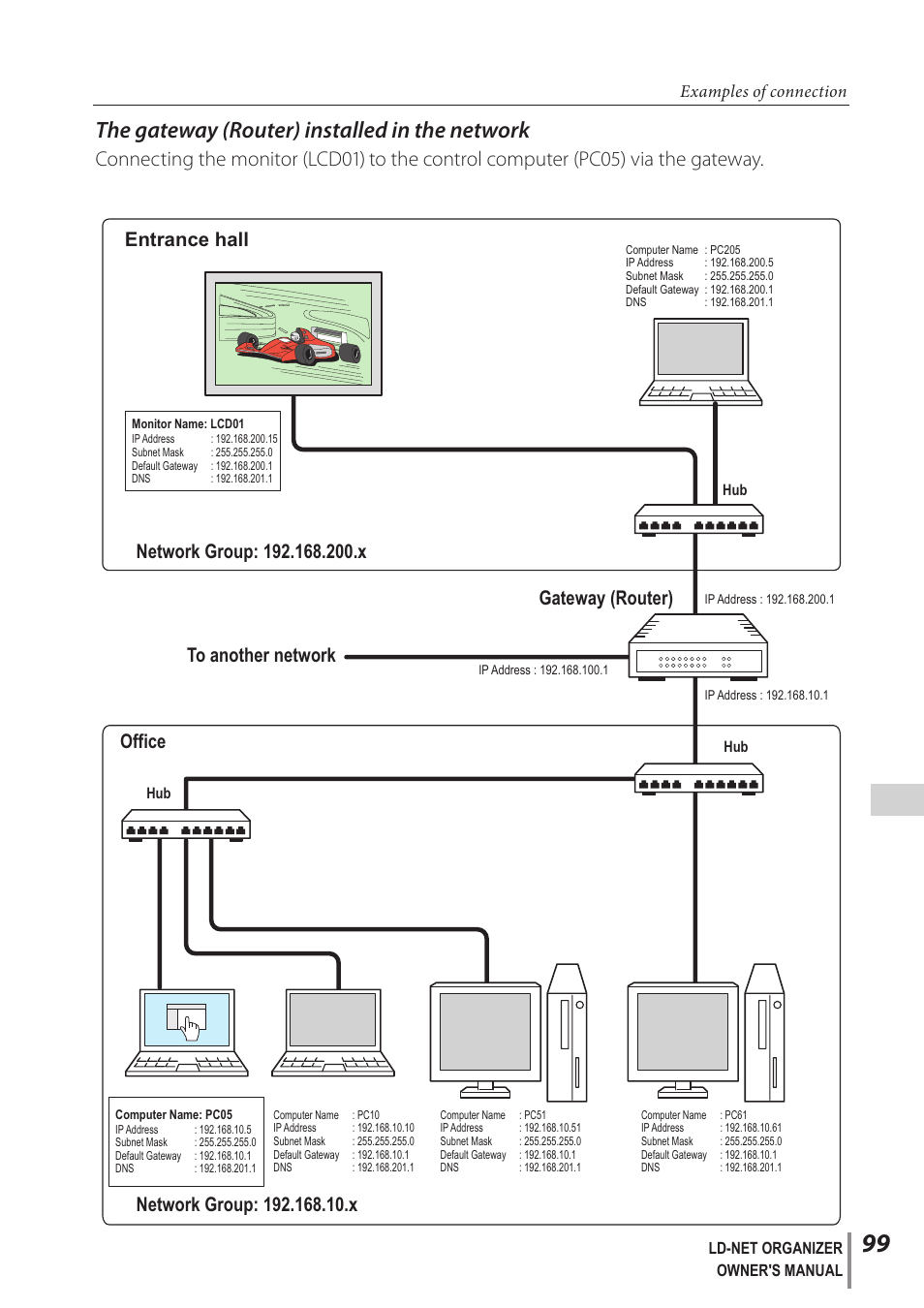 The gateway (router) installed in the network, Gateway (router), Entrance hall office | Examples of connection | Sanyo PJ-Net Organizer Plus POA-LN02 User Manual | Page 99 / 116